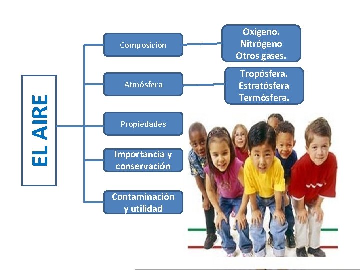 Composición EL AIRE Atmósfera Propiedades Importancia y conservación Contaminación y utilidad Oxígeno. Nitrógeno Otros