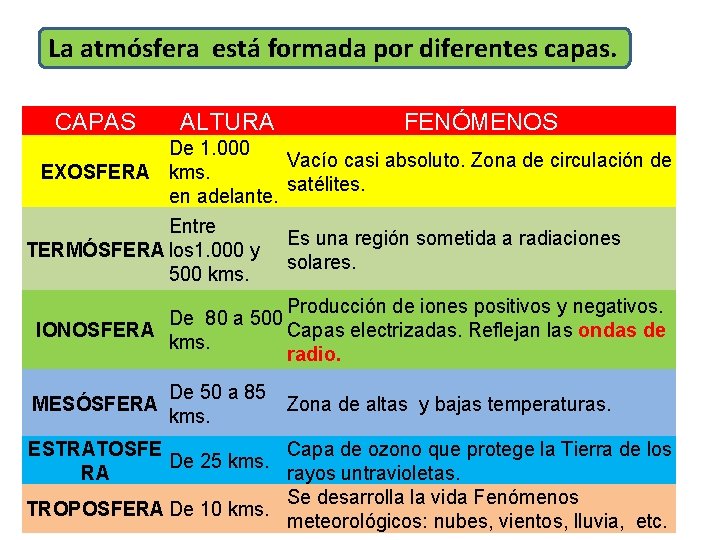 La atmósfera está formada por diferentes capas. CAPAS ALTURA De 1. 000 EXOSFERA kms.