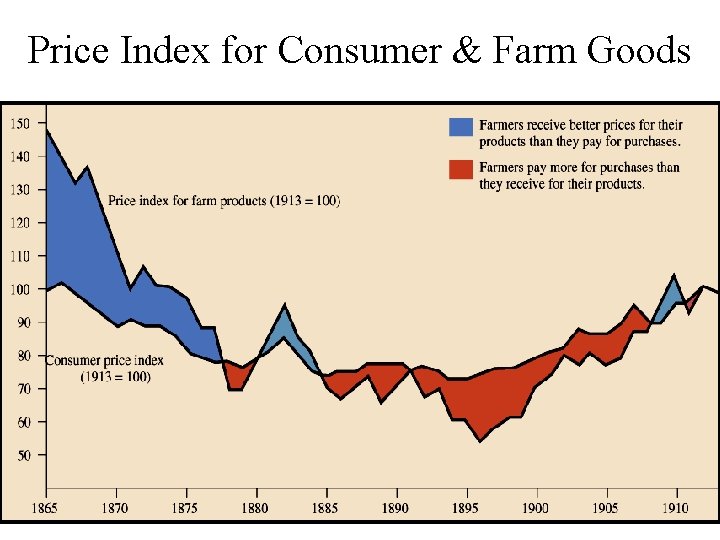 Price Index for Consumer & Farm Goods 