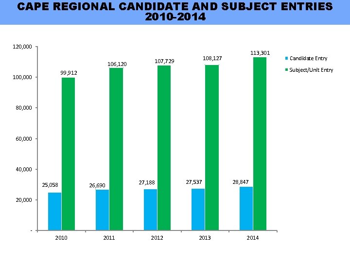 CAPE REGIONAL CANDIDATE AND SUBJECT ENTRIES 2010 -2014 120, 000 106, 120 113, 301