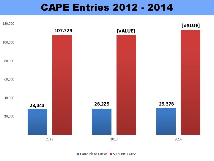 CAPE Entries 2012 - 2014 120, 000 107, 729 [VALUE] 100, 000 80, 000