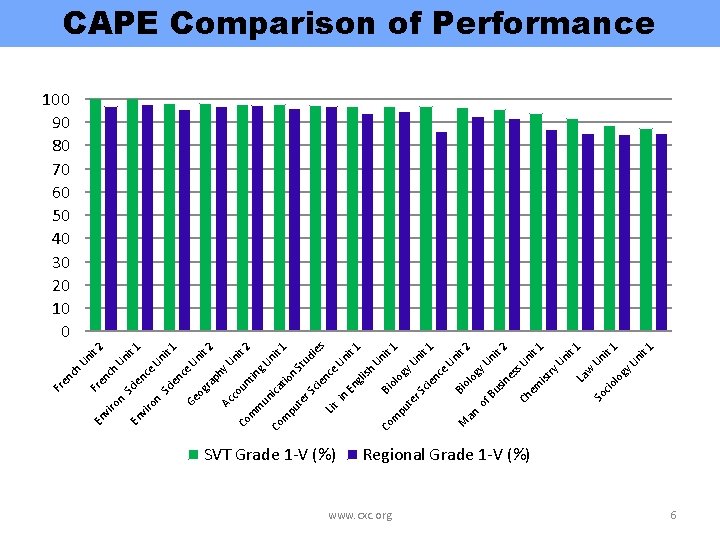 SVT Grade 1 -V (%) www. cxc. org an. M in gy lo cio