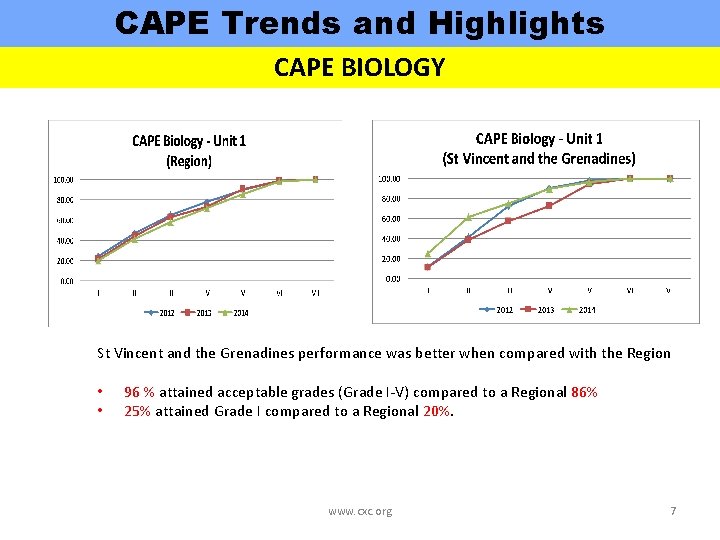 CAPE Trends and Highlights CAPE BIOLOGY St Vincent and the Grenadines performance was better