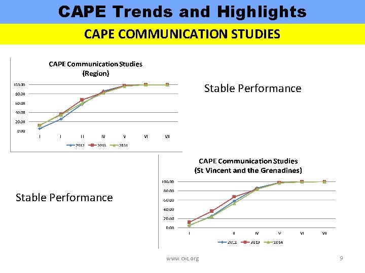 CAPE Trends and Highlights CAPE COMMUNICATION STUDIES Stable Performance www. cxc. org 9 