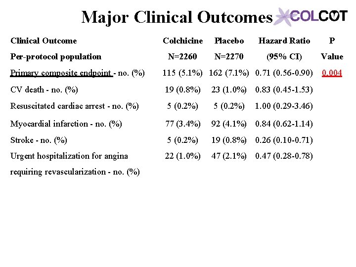 Major Clinical Outcomes Clinical Outcome Per-protocol population Colchicine Placebo Hazard Ratio P N=2260 N=2270