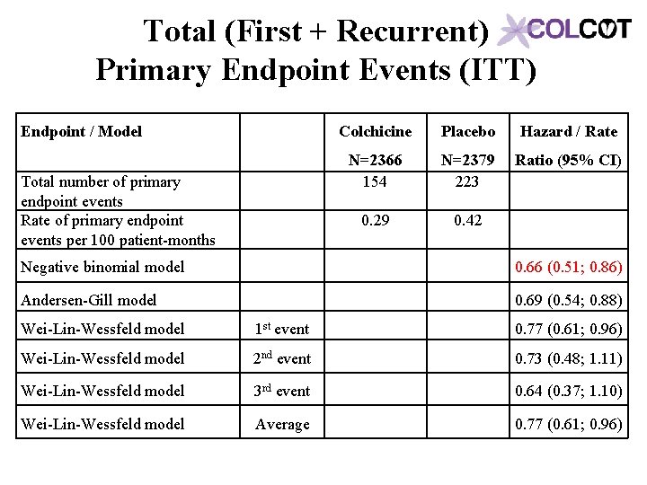 Total (First + Recurrent) Primary Endpoint Events (ITT) Endpoint / Model Total number of