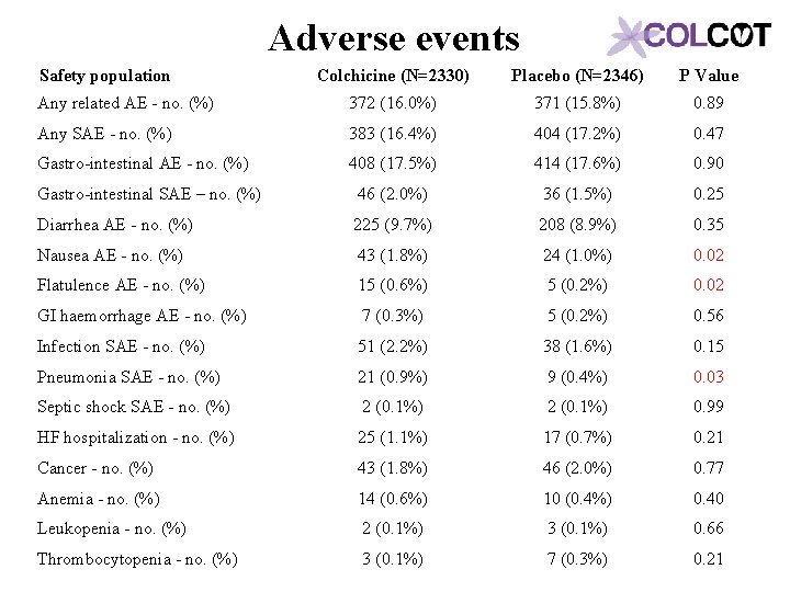 Adverse events Safety population Colchicine (N=2330) Placebo (N=2346) P Value Any related AE -