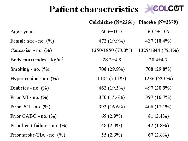 Patient characteristics Colchicine (N=2366) Placebo (N=2379) Age - years 60. 6± 10. 7 60.