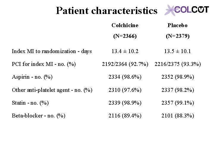 Patient characteristics Colchicine Placebo (N=2366) (N=2379) 13. 4 ± 10. 2 13. 5 ±