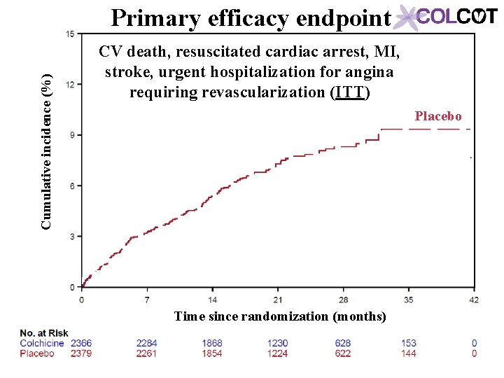 Cumulative incidence (%) Primary efficacy endpoint CV death, resuscitated cardiac arrest, MI, stroke, urgent