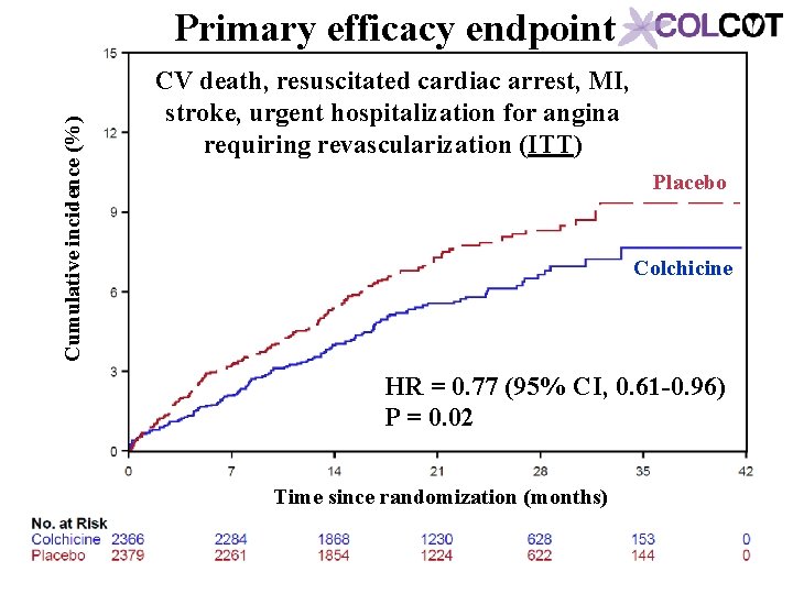 Cumulative incidence (%) Primary efficacy endpoint CV death, resuscitated cardiac arrest, MI, stroke, urgent