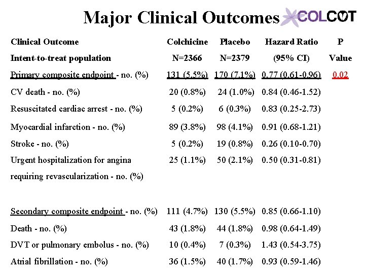 Major Clinical Outcomes Clinical Outcome Intent-to-treat population Colchicine Placebo Hazard Ratio P N=2366 N=2379