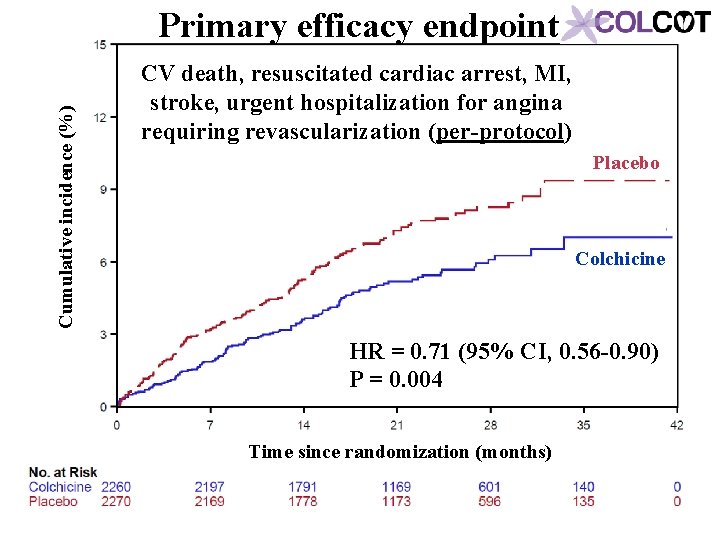 Cumulative incidence (%) Primary efficacy endpoint CV death, resuscitated cardiac arrest, MI, stroke, urgent