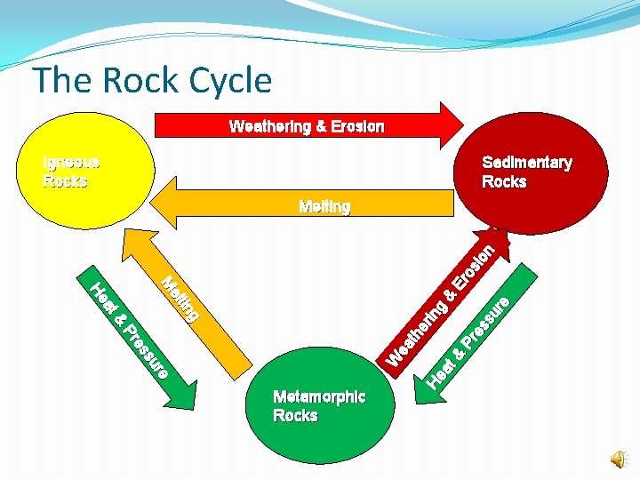 The Rock Cycle Weathering & Erosion Igneous Rocks Sedimentary Rocks ing elt M &