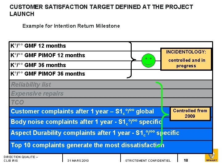 CUSTOMER SATISFACTION TARGET DEFINED AT THE PROJECT LAUNCH Example for Intention Return Milestone K°/°°