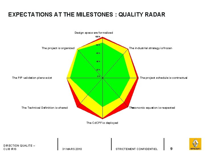 EXPECTATIONS AT THE MILESTONES : QUALITY RADAR Design specs are formalized 100% 80% The