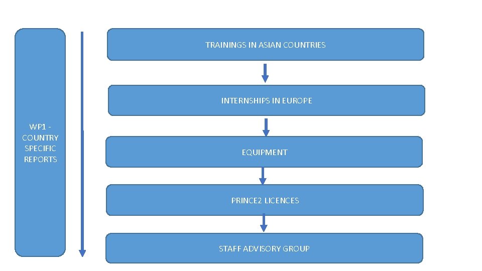 TRAININGS IN ASIAN COUNTRIES INTERNSHIPS IN EUROPE WP 1 - COUNTRY SPECIFIC REPORTS EQUIPMENT