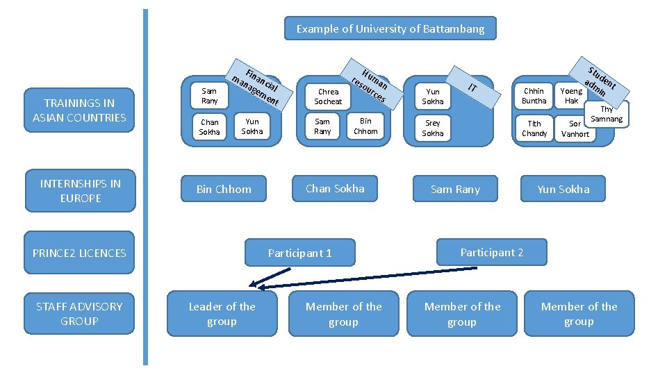 Example of University of Battambang TRAININGS IN ASIAN COUNTRIES INTERNSHIPS IN EUROPE Sam Rany