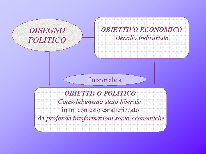 DISEGNO POLITICO OBIETTIVO ECONOMICO Decollo industriale funzionale a OBIETTIVO POLITICO Consolidamento stato liberale in