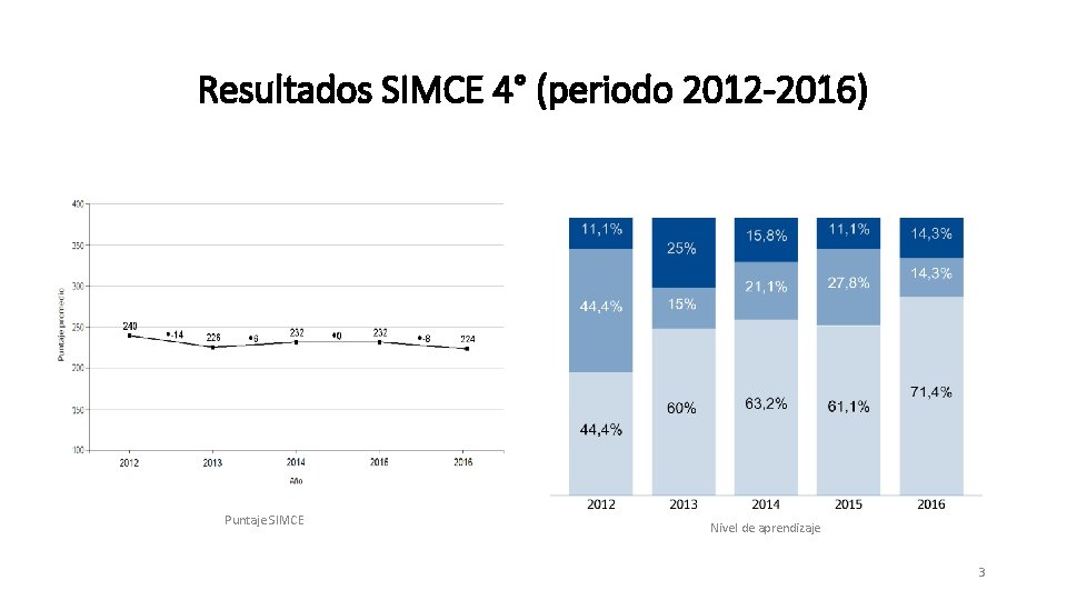 Resultados SIMCE 4° (periodo 2012 -2016) Puntaje SIMCE Nivel de aprendizaje 3 
