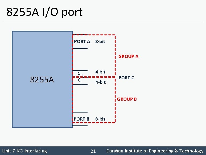 8255 A I/O port PORT A 8 -bit GROUP A 8255 A CU CL