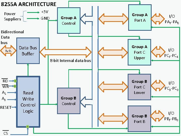 8255 A ARCHITECTURE Power Suppliers +5 V GND Group A Control Bidirectional Data bus