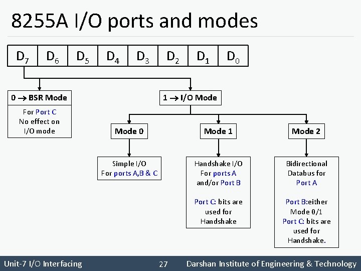 8255 A I/O ports and modes D 7 D 6 D 5 D 4