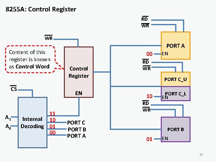 8255 A: Control Register RD WR WR Content of this register is known as