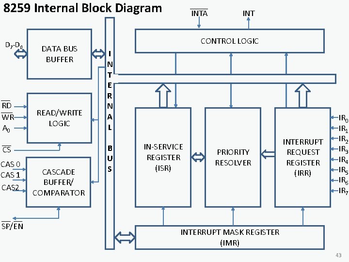 8259 Internal Block Diagram D 7 -D 0 RD WR A 0 DATA BUS