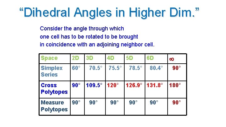 “Dihedral Angles in Higher Dim. ” Consider the angle through which one cell has