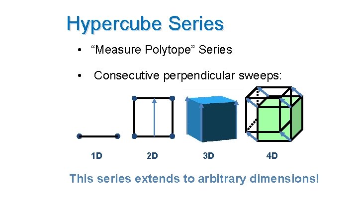 Hypercube Series • “Measure Polytope” Series • Consecutive perpendicular sweeps: 1 D 2 D