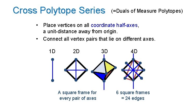 Cross Polytope Series (=Duals of Measure Polytopes) • Place vertices on all coordinate half-axes,