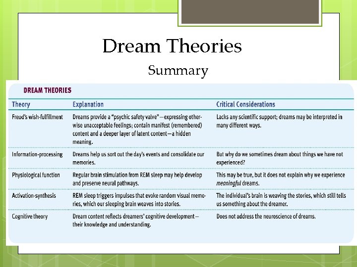 Dream Theories Summary 