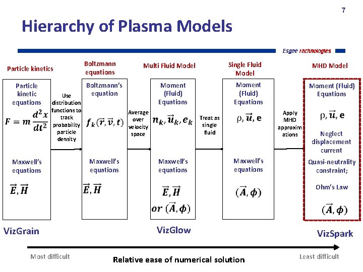 7 Hierarchy of Plasma Models Particle kinetic equations Use distribution functions to track probability
