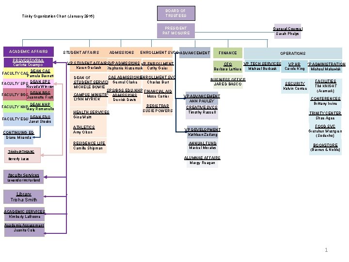 BOARD OF TRUSTEES Trinity Organization Chart (January 2916) PRESIDENT PAT MCGUIRE ACADEMIC AFFAIRS PROVOST/VPAA