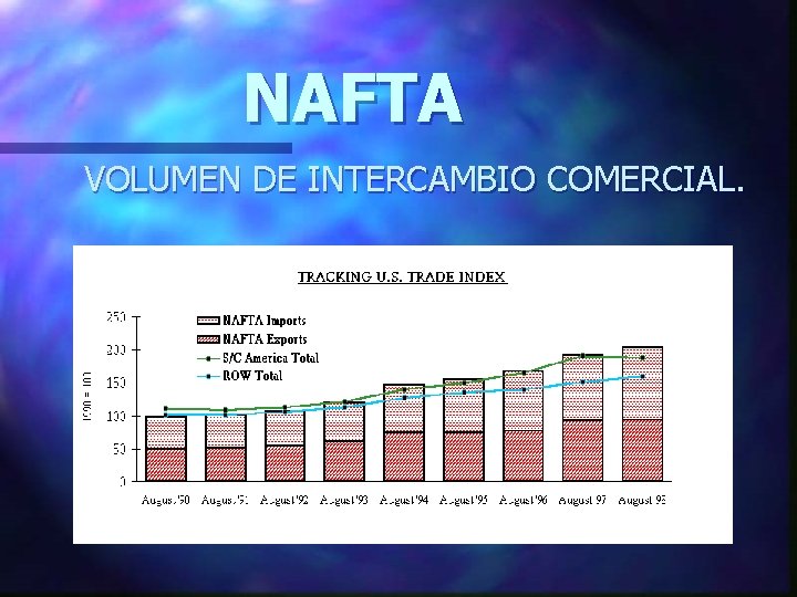 NAFTA VOLUMEN DE INTERCAMBIO COMERCIAL. 