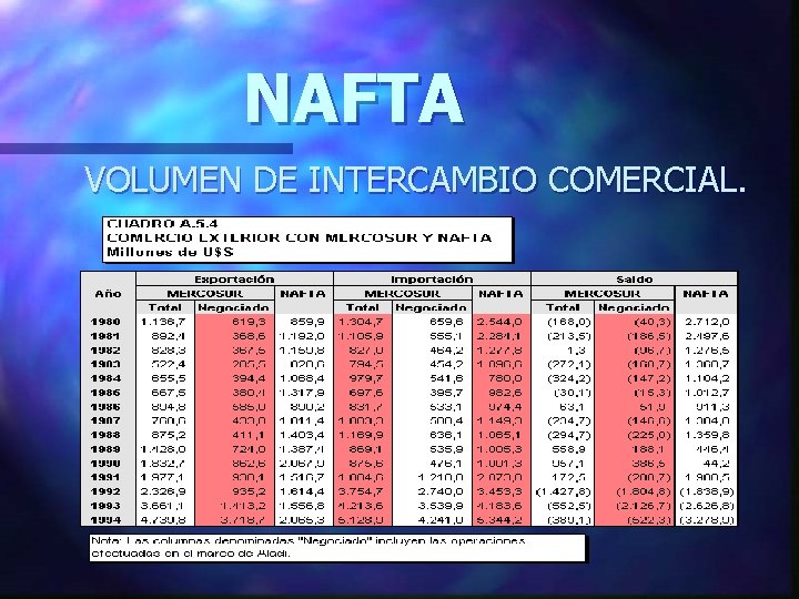 NAFTA VOLUMEN DE INTERCAMBIO COMERCIAL. 