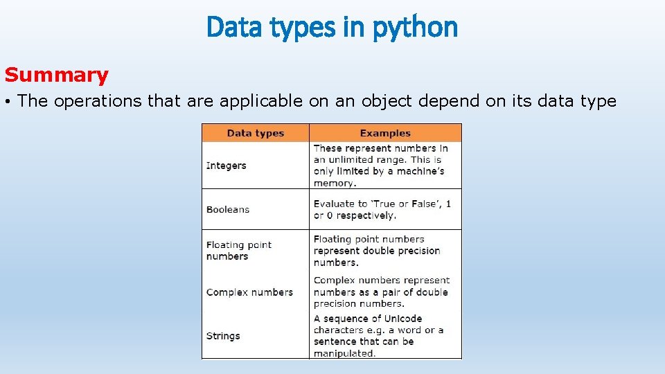 Data types in python Summary • The operations that are applicable on an object