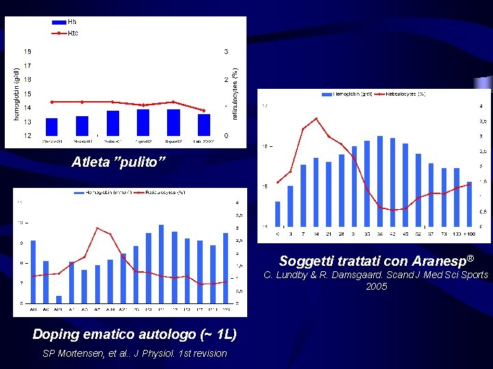 Atleta ”pulito” Soggetti trattati con Aranesp® C. Lundby & R. Damsgaard. Scand J Med