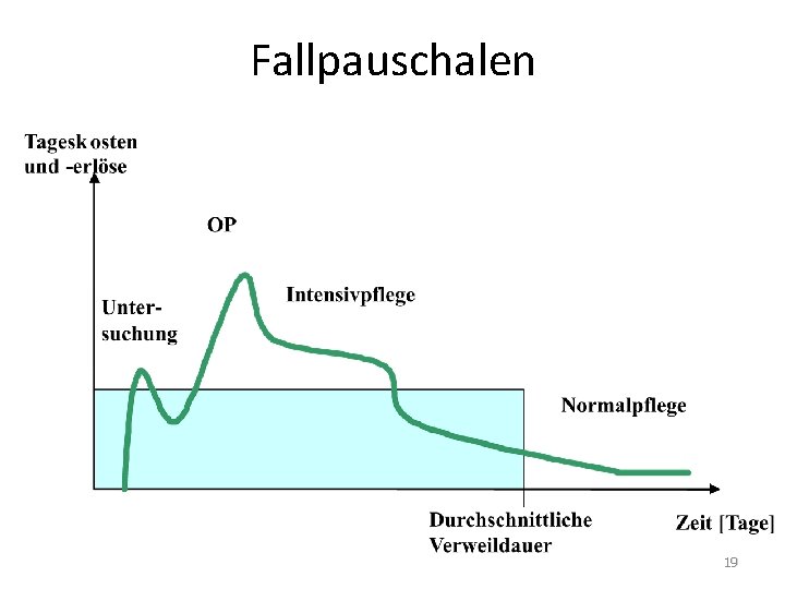 Fallpauschalen 19 Fallpauschalen 19