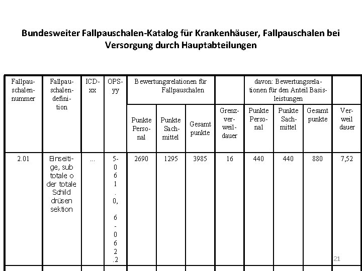 Bundesweiter Fallpauschalen-Katalog für Krankenhäuser, Fallpauschalen bei Versorgung durch Hauptabteilungen Fallpauschalennummer Fallpauschalendefinition ICDxx OPSyy Bewertungsrelationen Bundesweiter Fallpauschalen-Katalog für Krankenhäuser, Fallpauschalen bei Versorgung durch Hauptabteilungen Fallpauschalennummer Fallpauschalendefinition ICDxx OPSyy Bewertungsrelationen