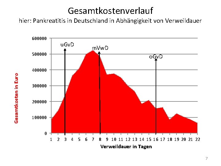 Gesamtkostenverlauf hier: Pankreatitis in Deutschland in Abhängigkeit von Verweildauer 600000 500000 u. Gv. D Gesamtkostenverlauf hier: Pankreatitis in Deutschland in Abhängigkeit von Verweildauer 600000 500000 u. Gv. D