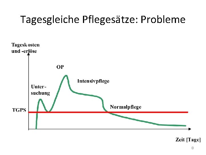 Tagesgleiche Pflegesätze: Probleme 8 Tagesgleiche Pflegesätze: Probleme 8