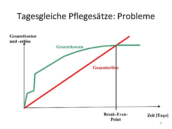 Tagesgleiche Pflegesätze: Probleme 9 Tagesgleiche Pflegesätze: Probleme 9