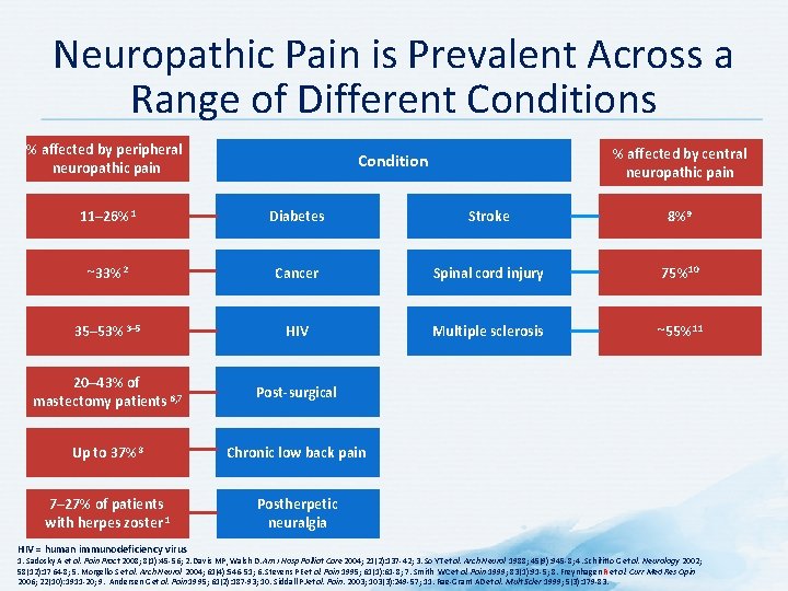 Neuropathic Pain is Prevalent Across a Range of Different Conditions % affected by peripheral Neuropathic Pain is Prevalent Across a Range of Different Conditions % affected by peripheral