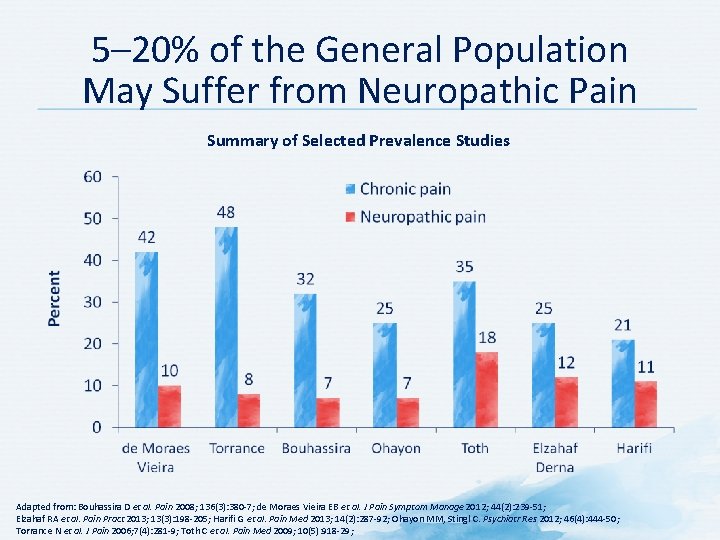 5– 20% of the General Population May Suffer from Neuropathic Pain Summary of Selected 5– 20% of the General Population May Suffer from Neuropathic Pain Summary of Selected