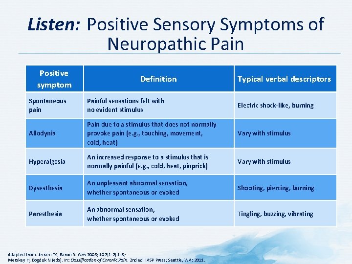 Listen: Positive Sensory Symptoms of Neuropathic Pain Positive symptom Definition Typical verbal descriptors Spontaneous Listen: Positive Sensory Symptoms of Neuropathic Pain Positive symptom Definition Typical verbal descriptors Spontaneous