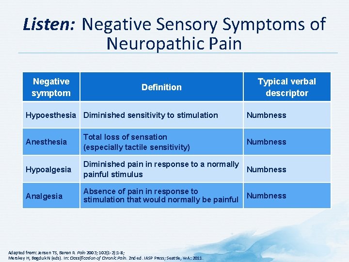 Listen: Negative Sensory Symptoms of Neuropathic Pain Negative symptom Definition Hypoesthesia Diminished sensitivity to Listen: Negative Sensory Symptoms of Neuropathic Pain Negative symptom Definition Hypoesthesia Diminished sensitivity to