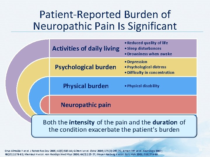 Patient-Reported Burden of Neuropathic Pain Is Significant Activities of daily living • Reduced quality Patient-Reported Burden of Neuropathic Pain Is Significant Activities of daily living • Reduced quality