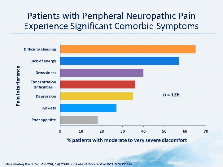 Pain interference Patients with Peripheral Neuropathic Pain Experience Significant Comorbid Symptoms Meyer-Rosberg K et Pain interference Patients with Peripheral Neuropathic Pain Experience Significant Comorbid Symptoms Meyer-Rosberg K et